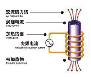 高頻感應加熱原理